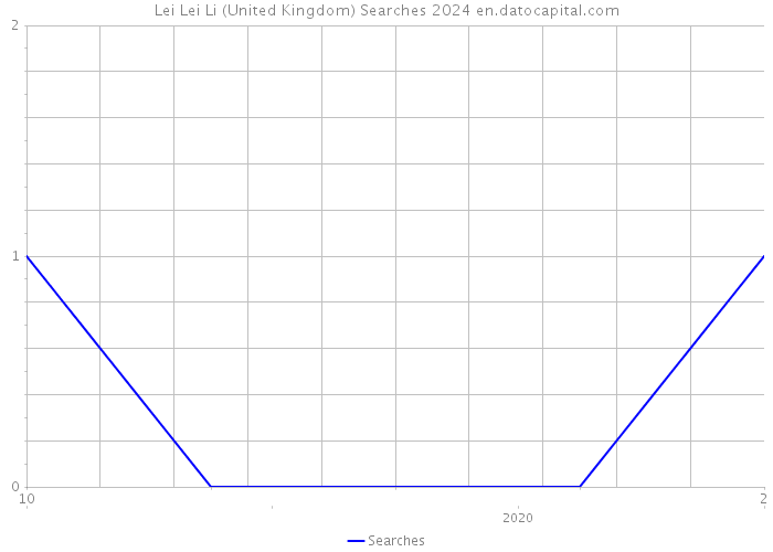 Lei Lei Li (United Kingdom) Searches 2024 