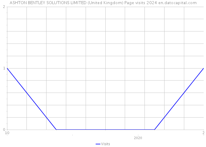 ASHTON BENTLEY SOLUTIONS LIMITED (United Kingdom) Page visits 2024 