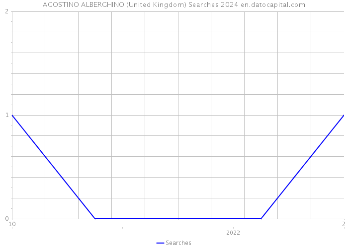 AGOSTINO ALBERGHINO (United Kingdom) Searches 2024 