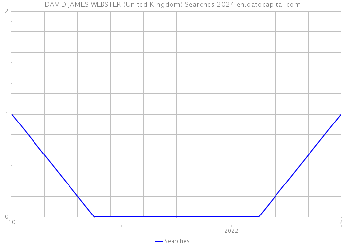 DAVID JAMES WEBSTER (United Kingdom) Searches 2024 
