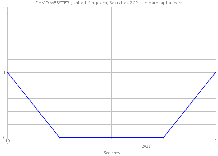 DAVID WEBSTER (United Kingdom) Searches 2024 