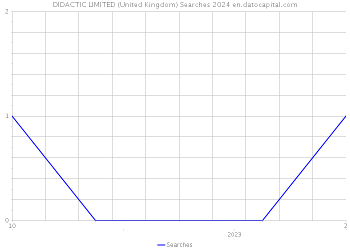DIDACTIC LIMITED (United Kingdom) Searches 2024 