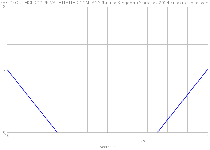 SAF GROUP HOLDCO PRIVATE LIMITED COMPANY (United Kingdom) Searches 2024 