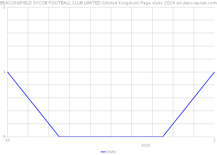 BEACONSFIELD SYCOB FOOTBALL CLUB LIMITED (United Kingdom) Page visits 2024 