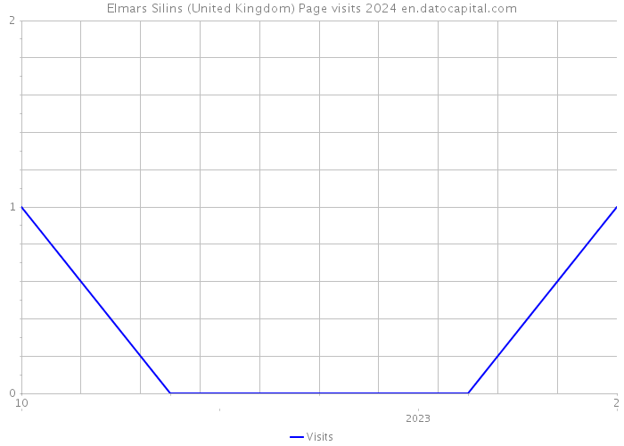 Elmars Silins (United Kingdom) Page visits 2024 