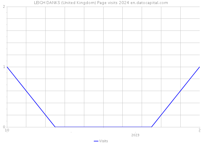 LEIGH DANKS (United Kingdom) Page visits 2024 