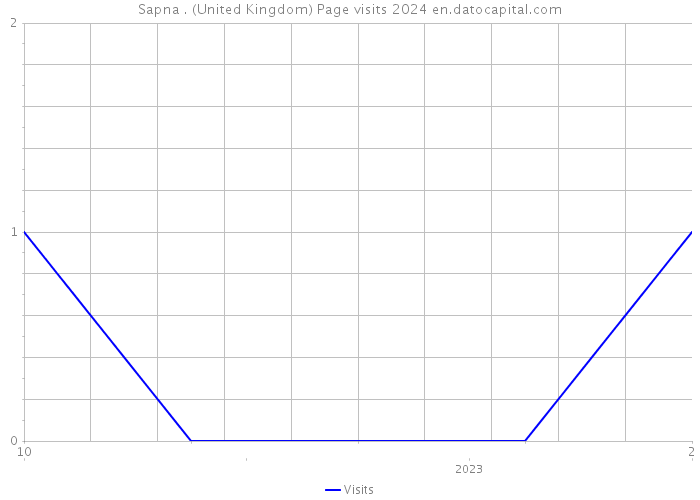Sapna . (United Kingdom) Page visits 2024 