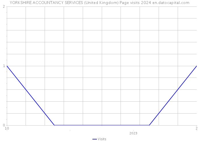 YORKSHIRE ACCOUNTANCY SERVICES (United Kingdom) Page visits 2024 