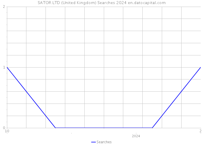 SATOR LTD (United Kingdom) Searches 2024 