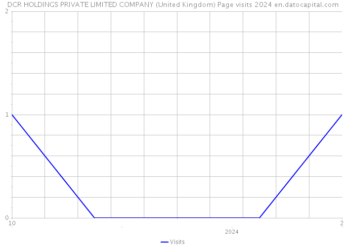 DCR HOLDINGS PRIVATE LIMITED COMPANY (United Kingdom) Page visits 2024 