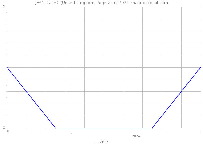 JEAN DULAC (United Kingdom) Page visits 2024 