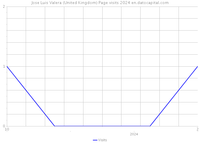 Jose Luis Valera (United Kingdom) Page visits 2024 