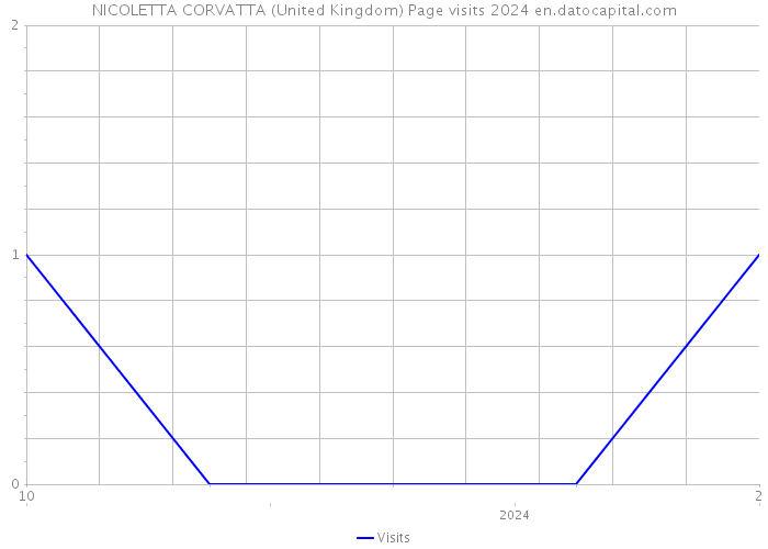NICOLETTA CORVATTA (United Kingdom) Page visits 2024 