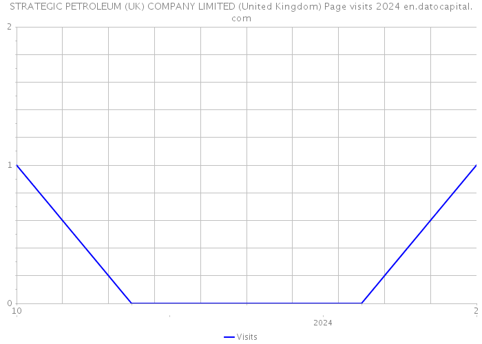 STRATEGIC PETROLEUM (UK) COMPANY LIMITED (United Kingdom) Page visits 2024 
