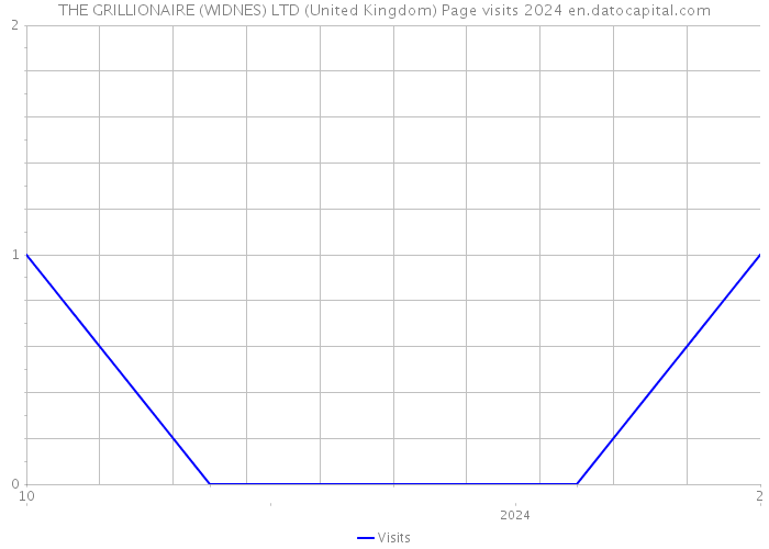 THE GRILLIONAIRE (WIDNES) LTD (United Kingdom) Page visits 2024 
