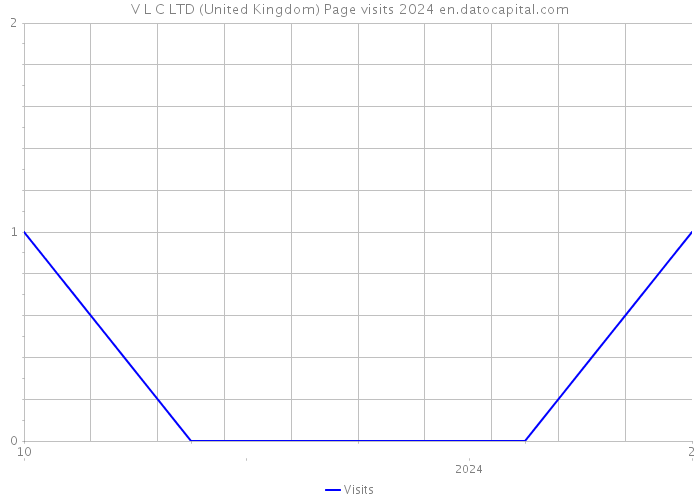 V L C LTD (United Kingdom) Page visits 2024 