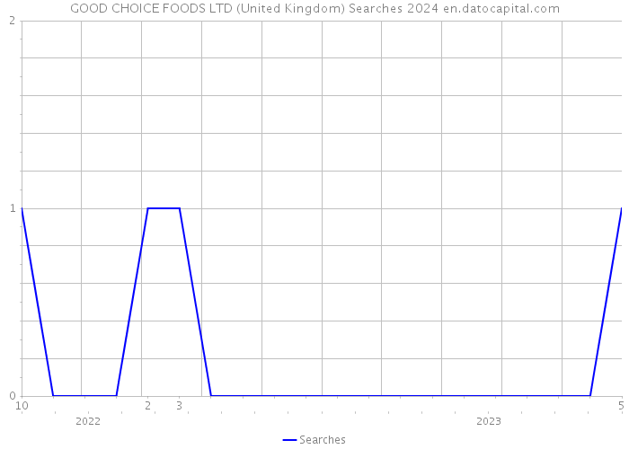 GOOD CHOICE FOODS LTD (United Kingdom) Searches 2024 