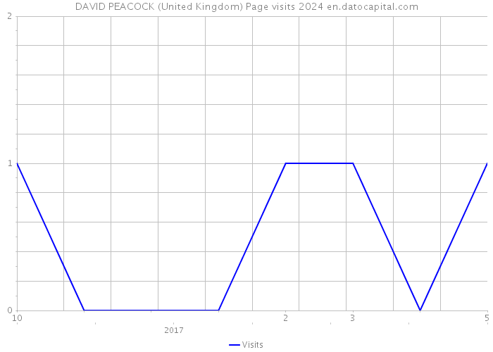 DAVID PEACOCK (United Kingdom) Page visits 2024 