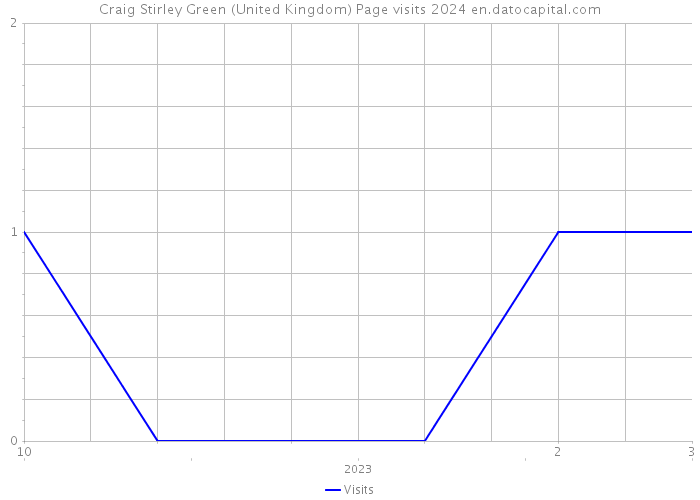 Craig Stirley Green (United Kingdom) Page visits 2024 