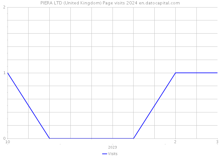 PIERA LTD (United Kingdom) Page visits 2024 