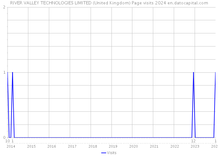 RIVER VALLEY TECHNOLOGIES LIMITED (United Kingdom) Page visits 2024 