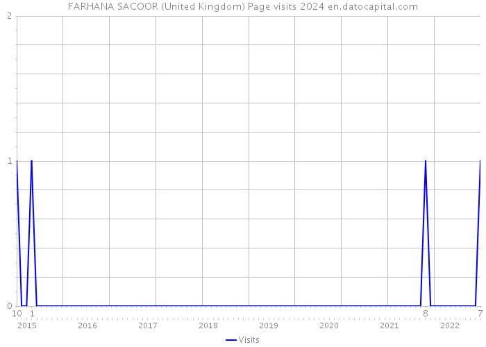 FARHANA SACOOR (United Kingdom) Page visits 2024 