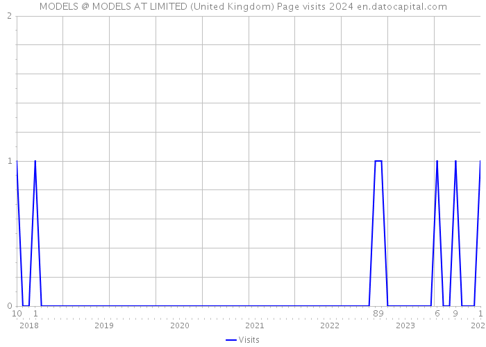 MODELS @ MODELS AT LIMITED (United Kingdom) Page visits 2024 