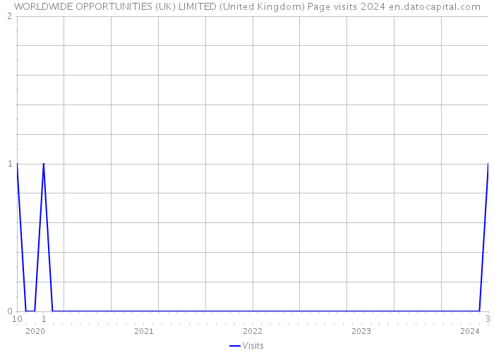 WORLDWIDE OPPORTUNITIES (UK) LIMITED (United Kingdom) Page visits 2024 