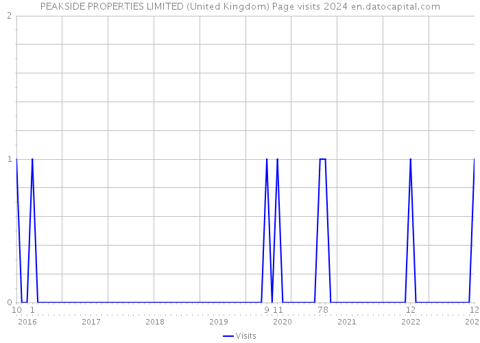PEAKSIDE PROPERTIES LIMITED (United Kingdom) Page visits 2024 