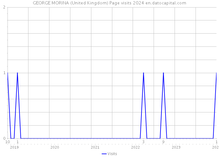 GEORGE MORINA (United Kingdom) Page visits 2024 