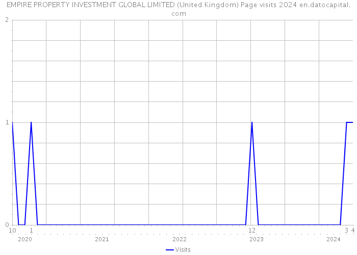 EMPIRE PROPERTY INVESTMENT GLOBAL LIMITED (United Kingdom) Page visits 2024 