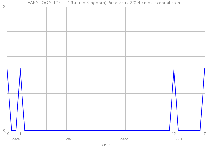 HARY LOGISTICS LTD (United Kingdom) Page visits 2024 