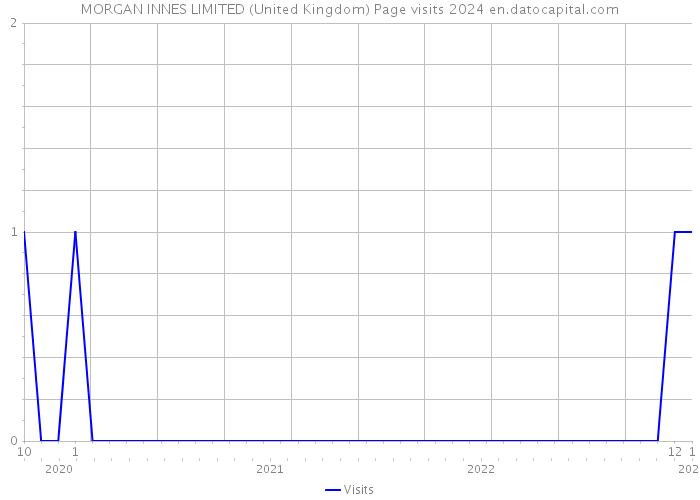 MORGAN INNES LIMITED (United Kingdom) Page visits 2024 