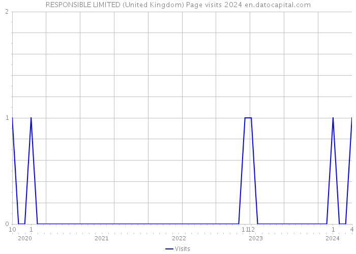 RESPONSIBLE LIMITED (United Kingdom) Page visits 2024 