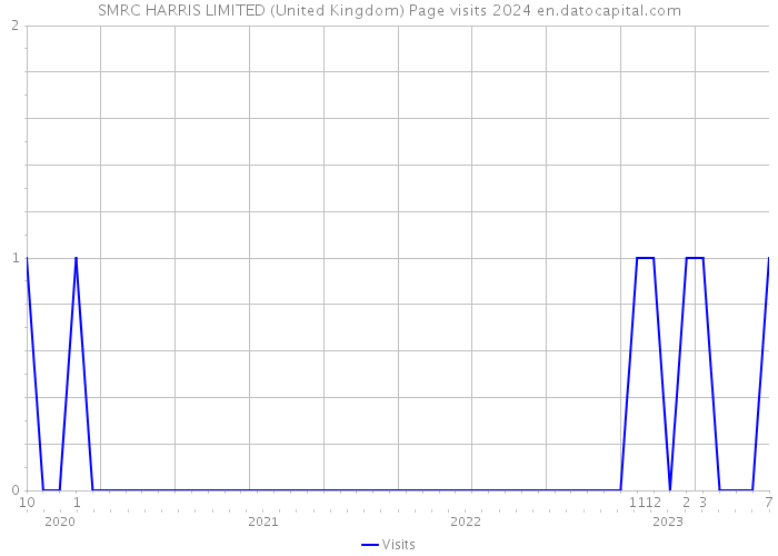 SMRC HARRIS LIMITED (United Kingdom) Page visits 2024 