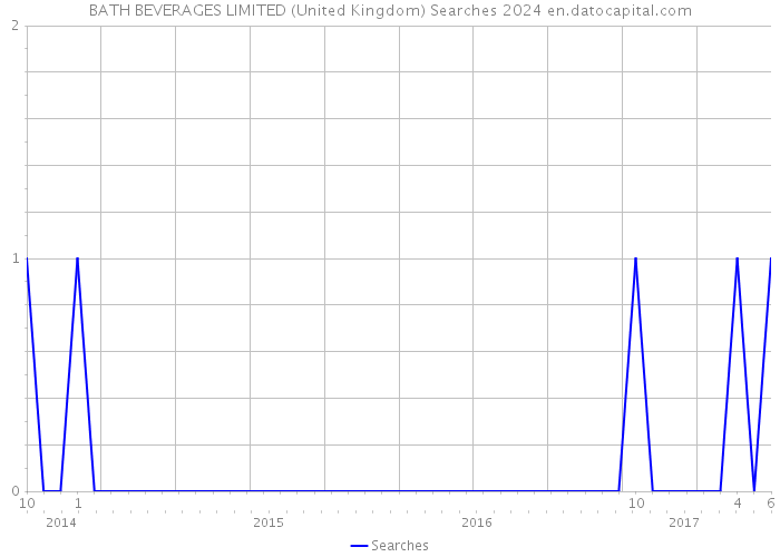 BATH BEVERAGES LIMITED (United Kingdom) Searches 2024 