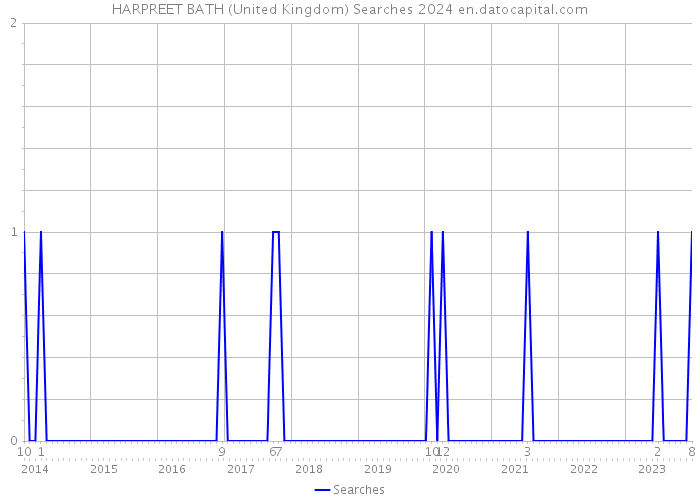 HARPREET BATH (United Kingdom) Searches 2024 