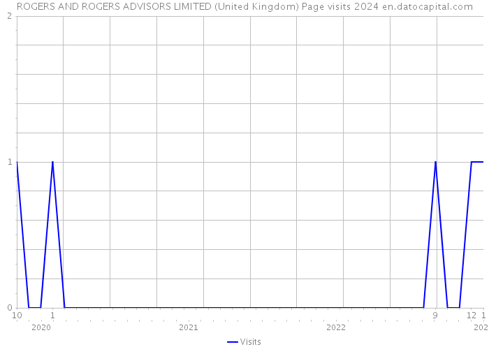 ROGERS AND ROGERS ADVISORS LIMITED (United Kingdom) Page visits 2024 