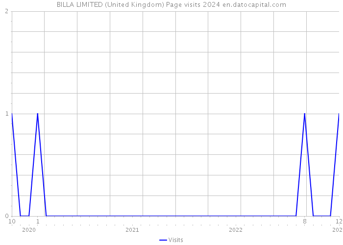 BILLA LIMITED (United Kingdom) Page visits 2024 