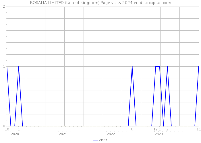 ROSALIA LIMITED (United Kingdom) Page visits 2024 