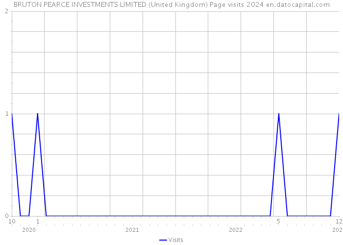 BRUTON PEARCE INVESTMENTS LIMITED (United Kingdom) Page visits 2024 