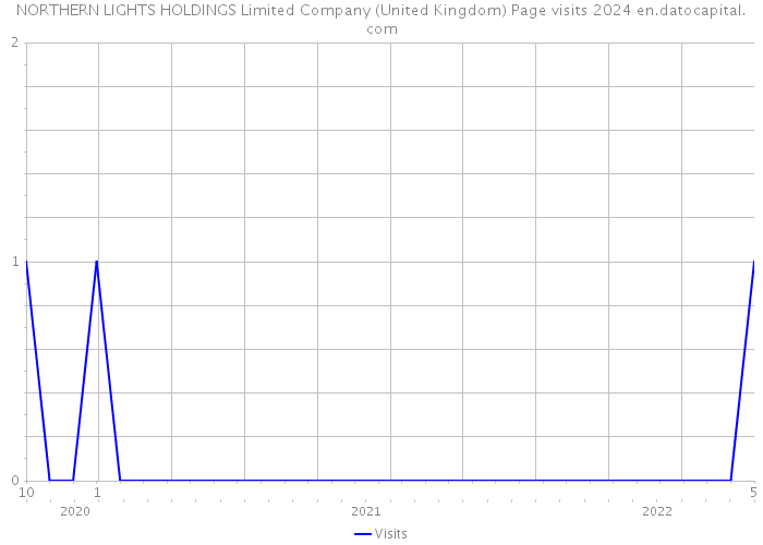 NORTHERN LIGHTS HOLDINGS Limited Company (United Kingdom) Page visits 2024 