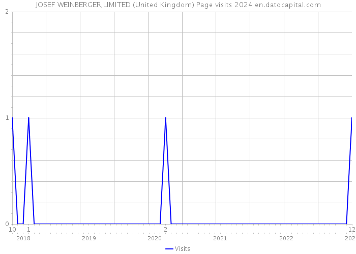 JOSEF WEINBERGER,LIMITED (United Kingdom) Page visits 2024 