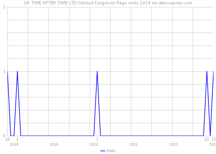 UK TIME AFTER TIME LTD (United Kingdom) Page visits 2024 