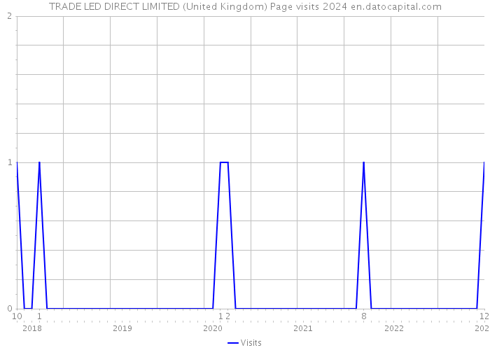 TRADE LED DIRECT LIMITED (United Kingdom) Page visits 2024 