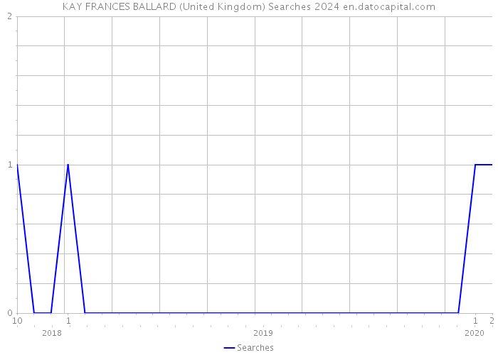 KAY FRANCES BALLARD (United Kingdom) Searches 2024 
