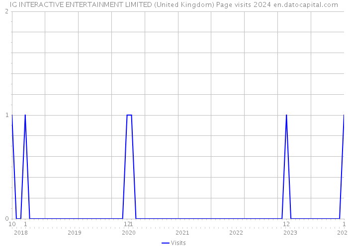 IG INTERACTIVE ENTERTAINMENT LIMITED (United Kingdom) Page visits 2024 