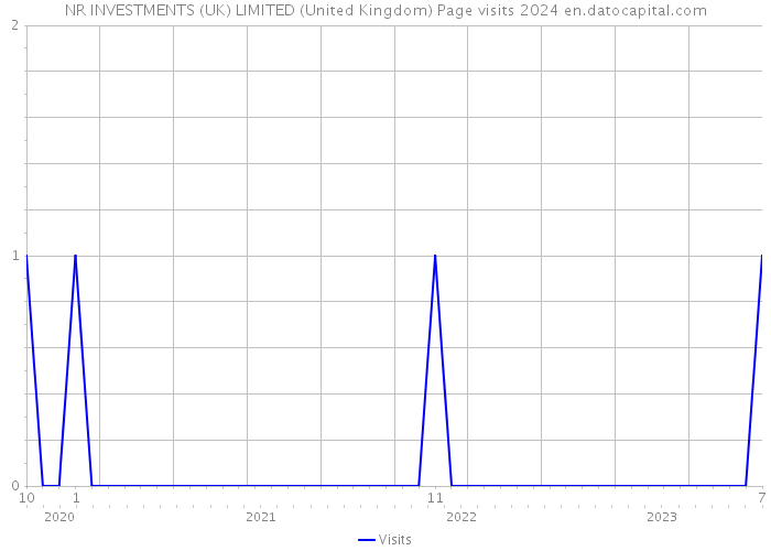 NR INVESTMENTS (UK) LIMITED (United Kingdom) Page visits 2024 