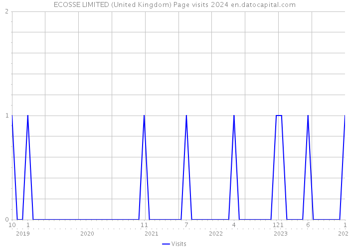 ECOSSE LIMITED (United Kingdom) Page visits 2024 