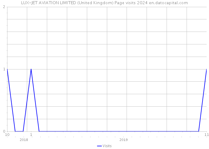 LUX-JET AVIATION LIMITED (United Kingdom) Page visits 2024 